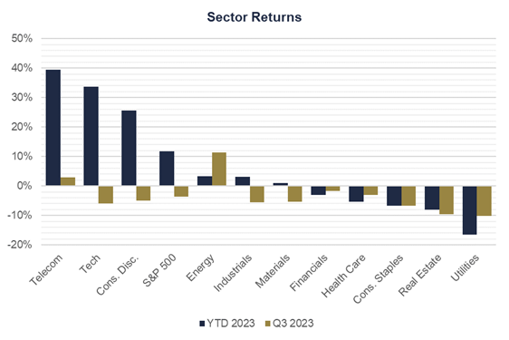 US Equity Sector Returns Graph