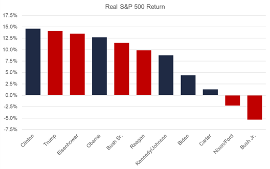 real s&p return graph
