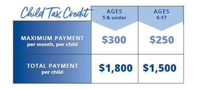 Child tax credit maximum payment amounts per child, per month: ages 5& under is $300 and ages 6-17 is $250