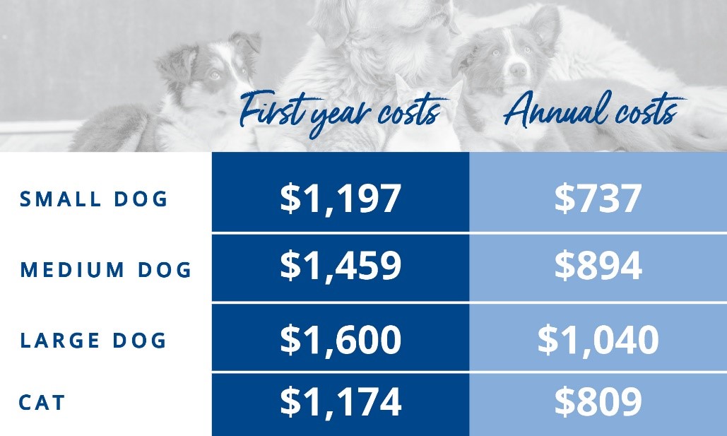 Infographic showing first year and annual pet costs for different pet types