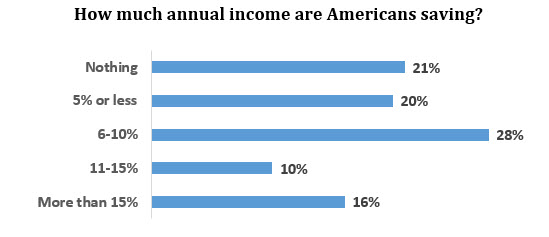 How much income are Americans saving - graph