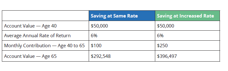 table showing different account values