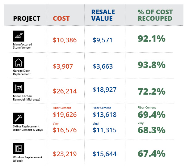 5 home improvement projects and their costs