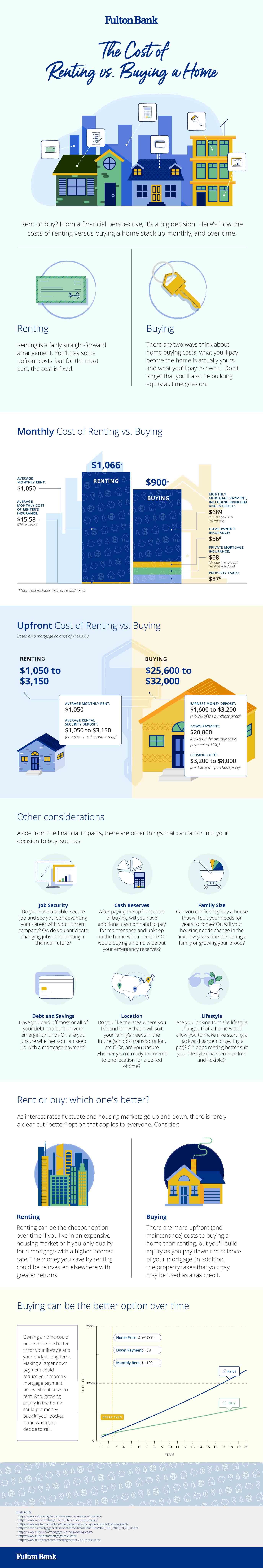 Renting vs. Buying cost comparison infographic