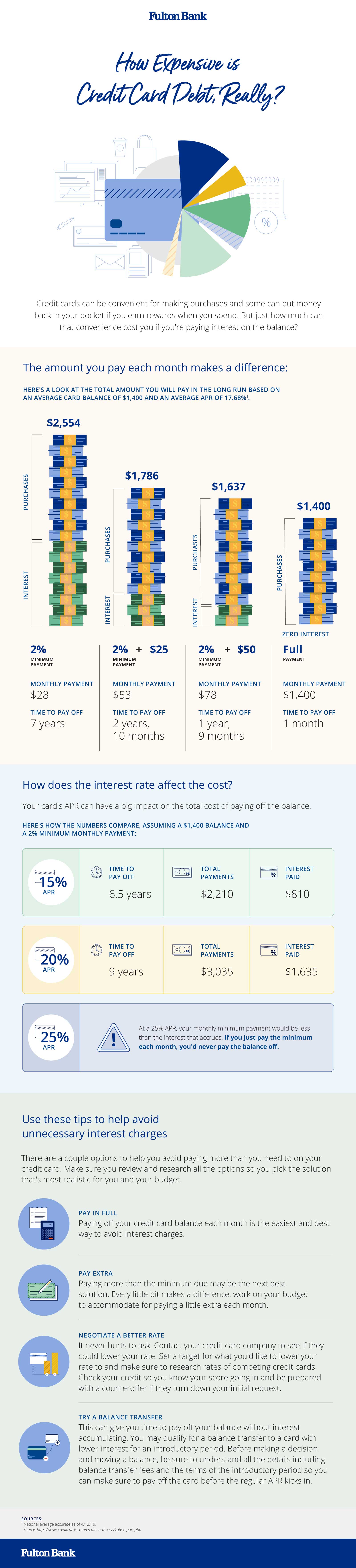 Understanding credit card debt costs infographic