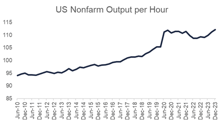 Nonfam output per hour graph