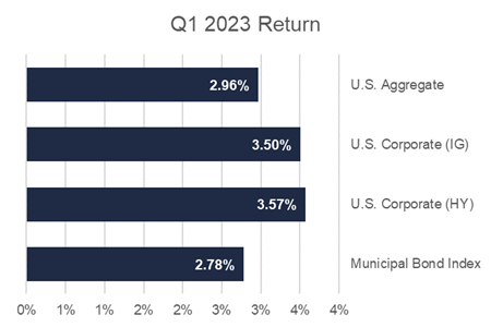2023 Q1 Fixed Income Return Graph