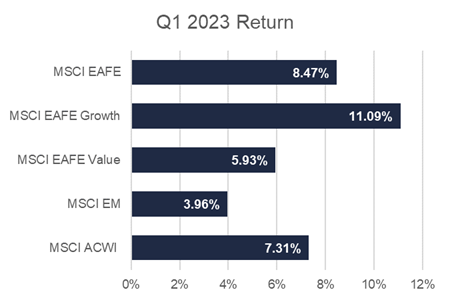 2023 Q1 International Equity Return Graph
