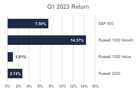 2023 Q1 US Equity Markets Return Graph