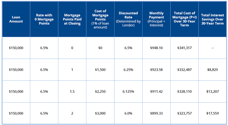 Buying store points mortgage