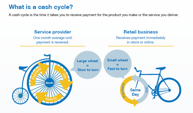 Understanding Cash Cycles and How to Shorten Them (Infographic)